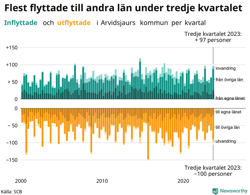 Flyttar till och från Arvidsjaur per kvartal sedan 2000