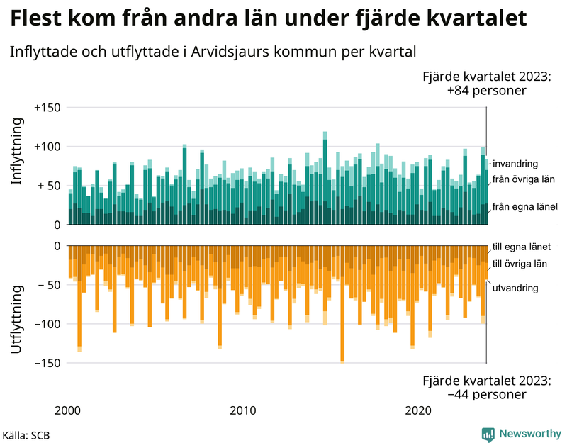 Flyttar till och från Arvidsjaur per kvartal sedan 2000