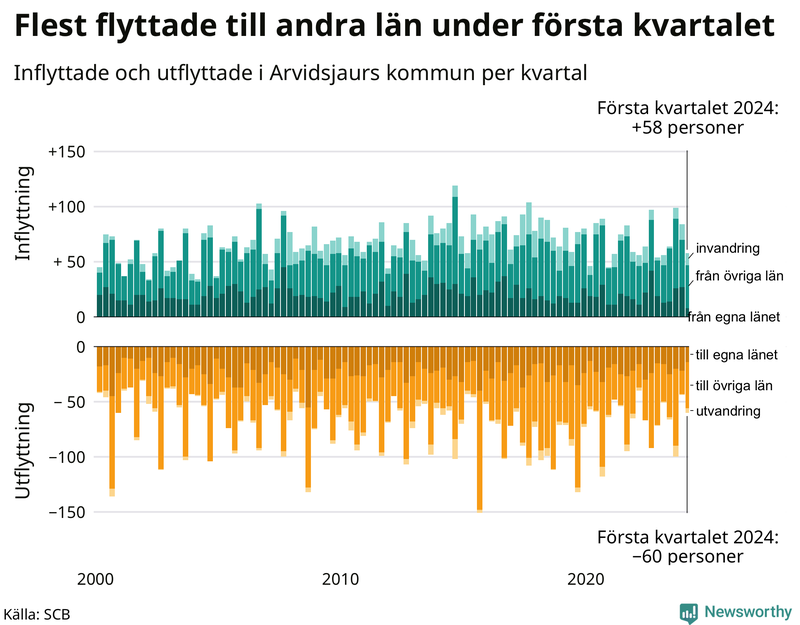 Flyttar till och från Arvidsjaur per kvartal sedan 2000