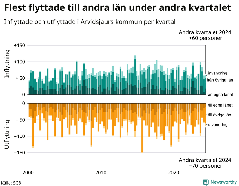 Flyttar till och från Arvidsjaur per kvartal sedan 2000