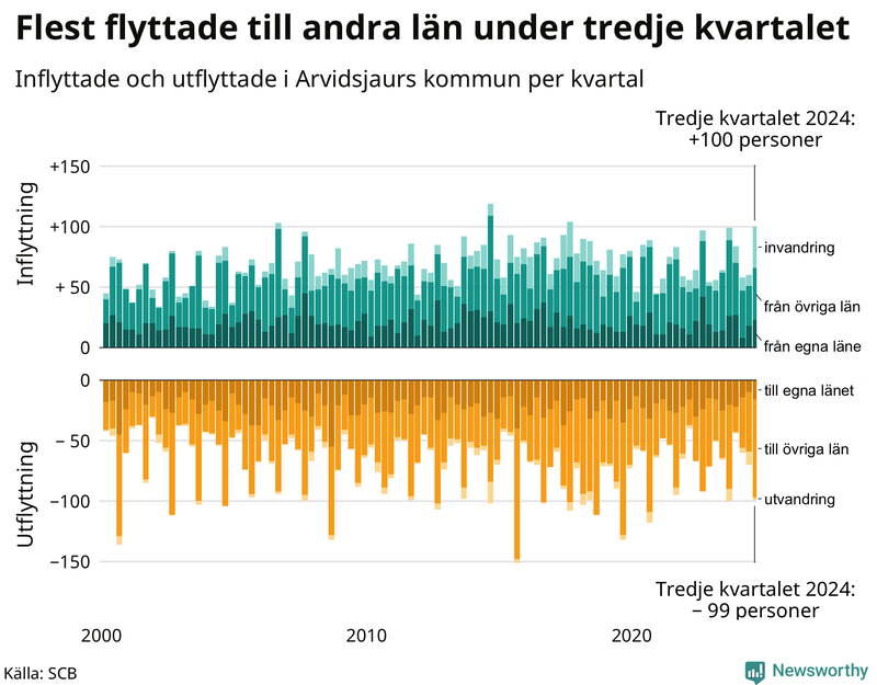 Flyttar till och från Arvidsjaur per kvartal sedan 2000