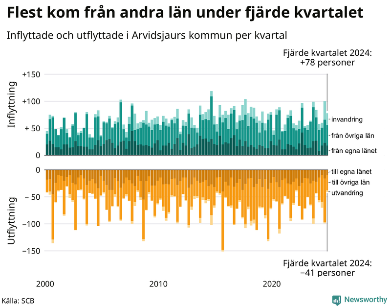 Flyttar till och från Arvidsjaur per kvartal sedan 2000
