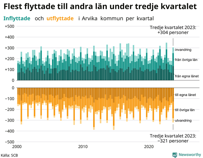 Flyttar till och från Arvika per kvartal sedan 2000