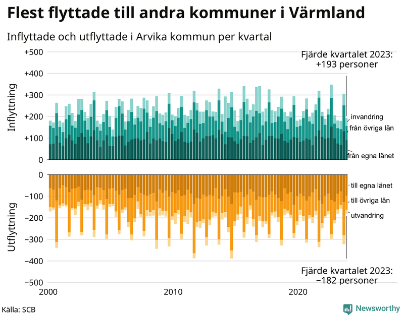 Flyttar till och från Arvika per kvartal sedan 2000