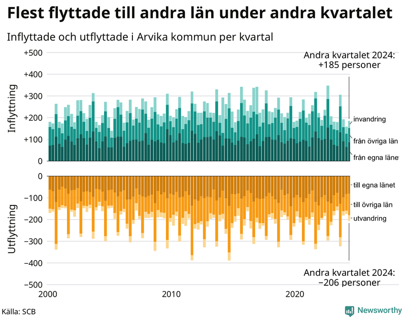 Flyttar till och från Arvika per kvartal sedan 2000