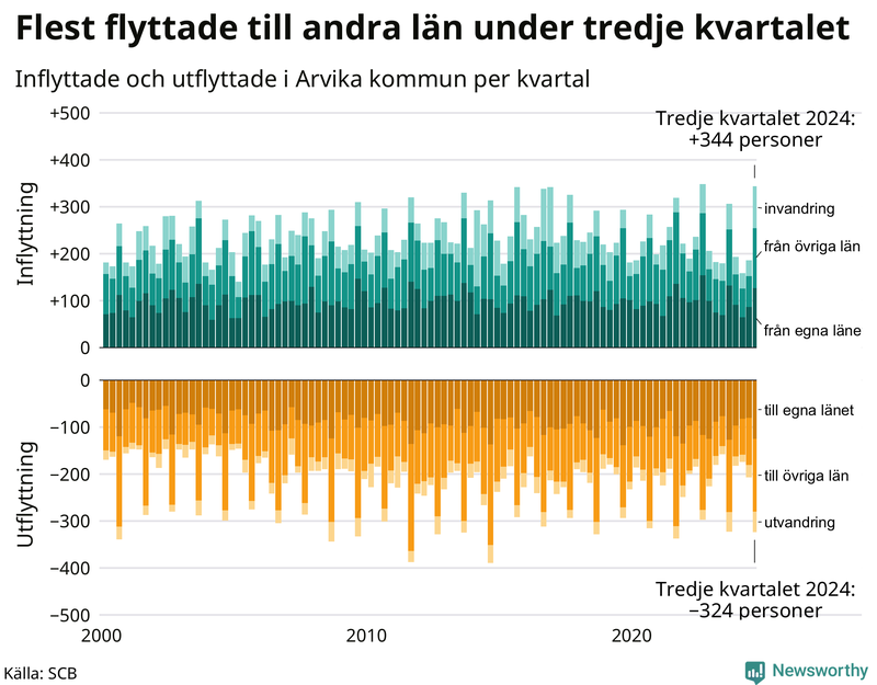 Flyttar till och från Arvika per kvartal sedan 2000