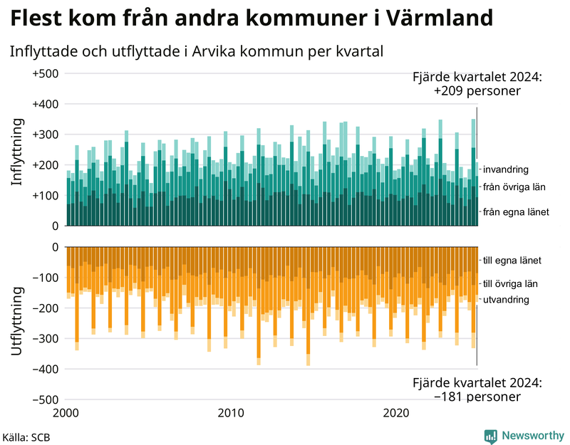 Flyttar till och från Arvika per kvartal sedan 2000