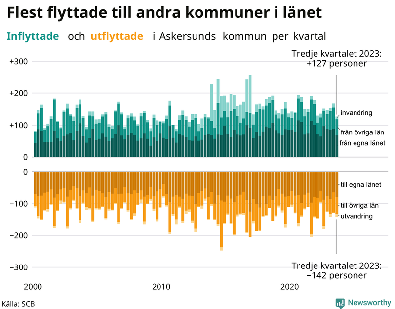 Flyttar till och från Askersund per kvartal sedan 2000
