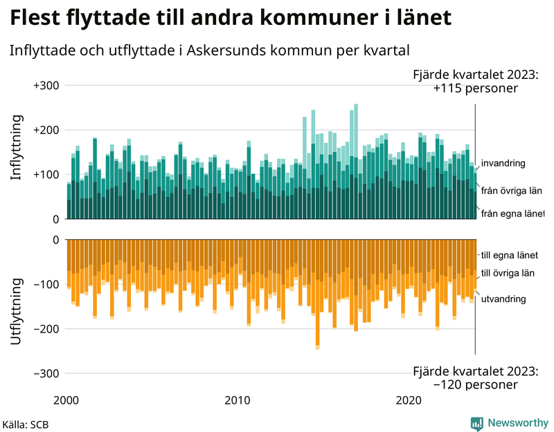 Flyttar till och från Askersund per kvartal sedan 2000