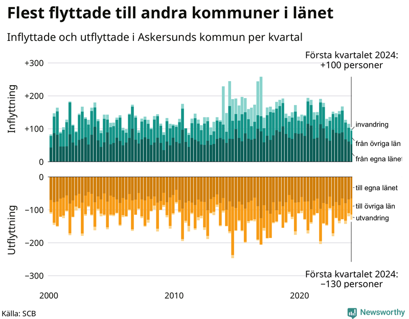 Flyttar till och från Askersund per kvartal sedan 2000