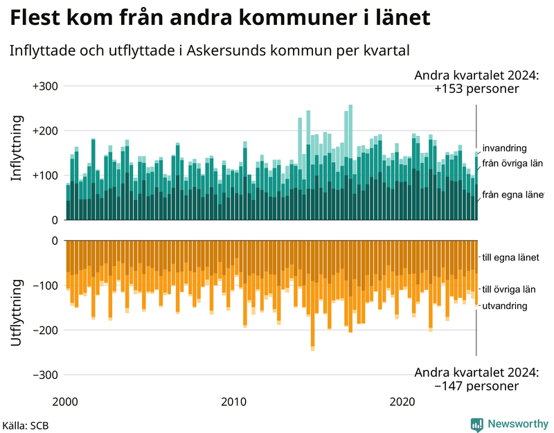 Flyttar till och från Askersund per kvartal sedan 2000