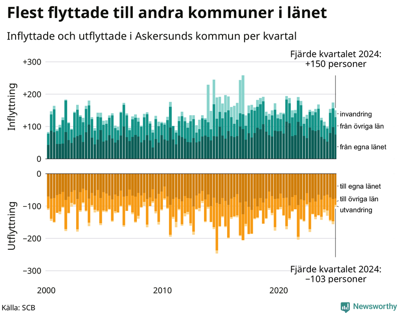 Flyttar till och från Askersund per kvartal sedan 2000