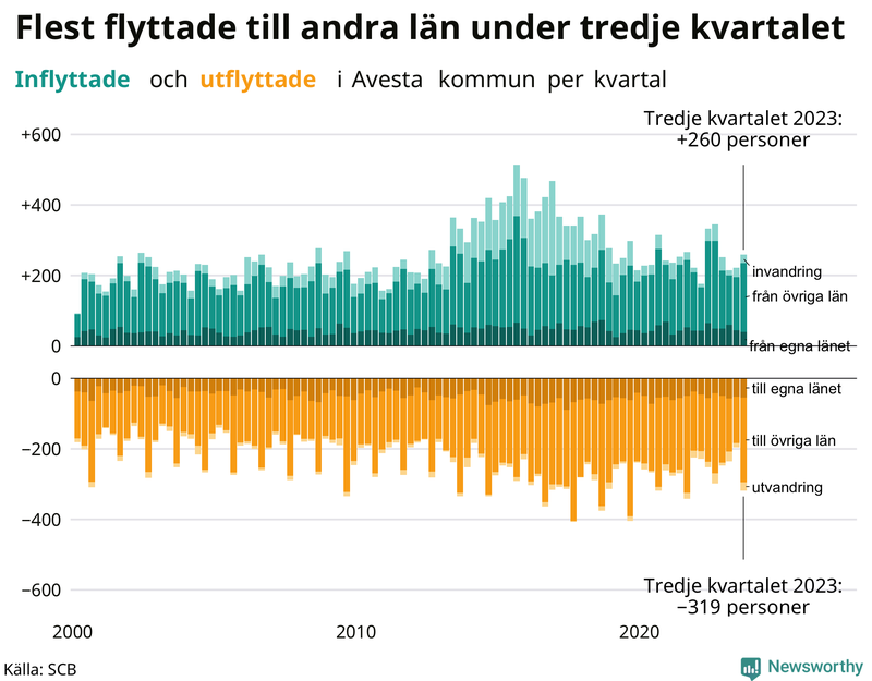 Flyttar till och från Avesta per kvartal sedan 2000