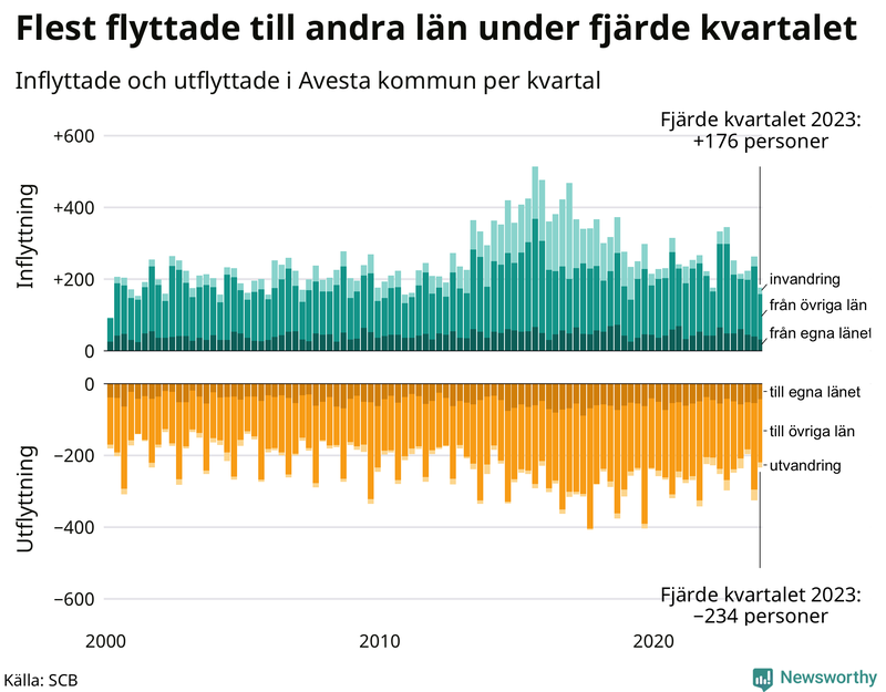 Flyttar till och från Avesta per kvartal sedan 2000