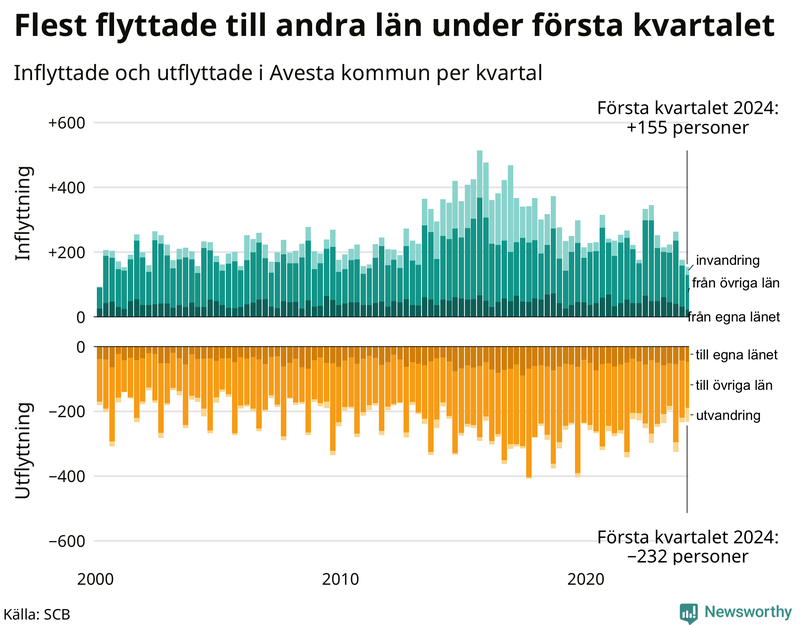 Flyttar till och från Avesta per kvartal sedan 2000