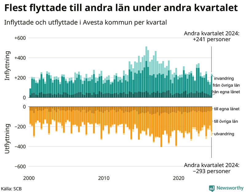 Flyttar till och från Avesta per kvartal sedan 2000