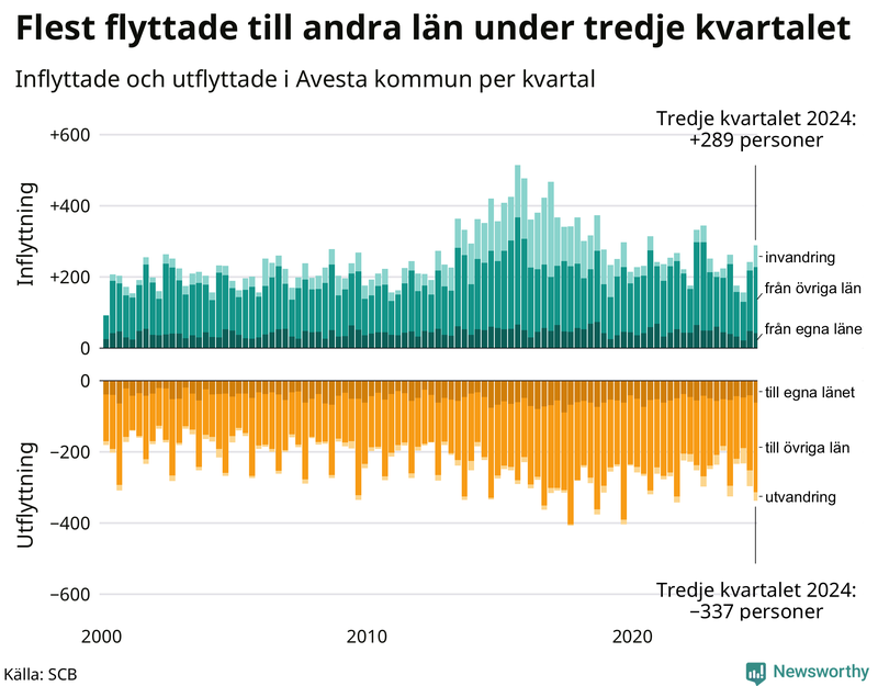 Flyttar till och från Avesta per kvartal sedan 2000