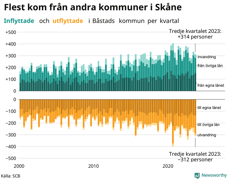 Flyttar till och från Båstad per kvartal sedan 2000