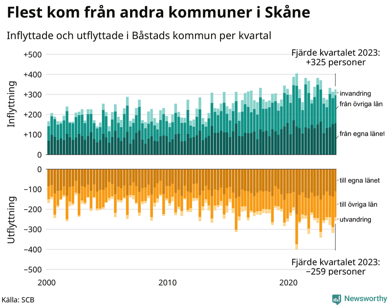 Flyttar till och från Båstad per kvartal sedan 2000
