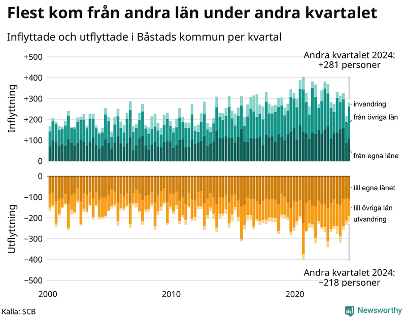 Flyttar till och från Båstad per kvartal sedan 2000