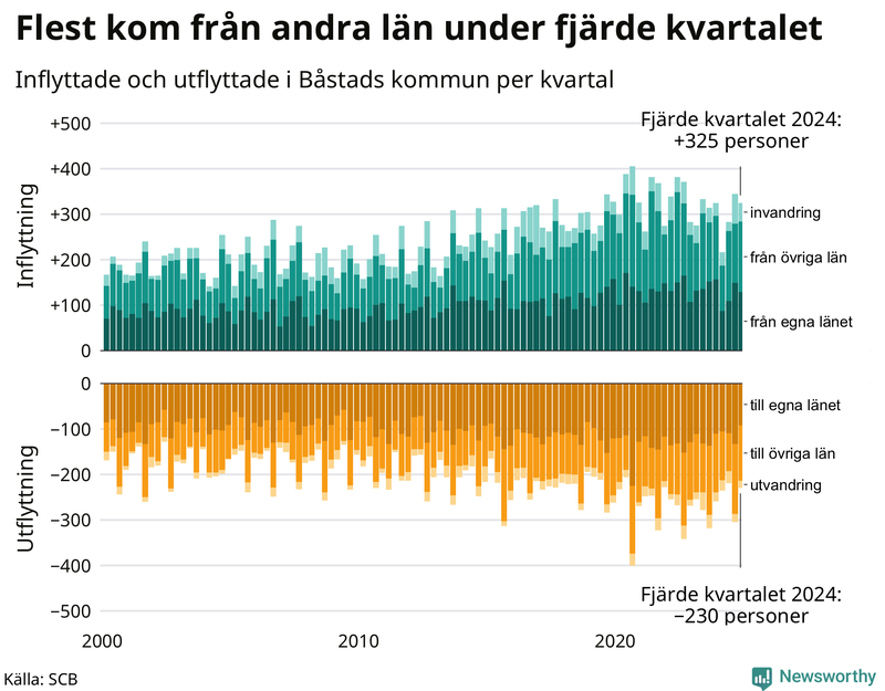Flyttar till och från Båstad per kvartal sedan 2000