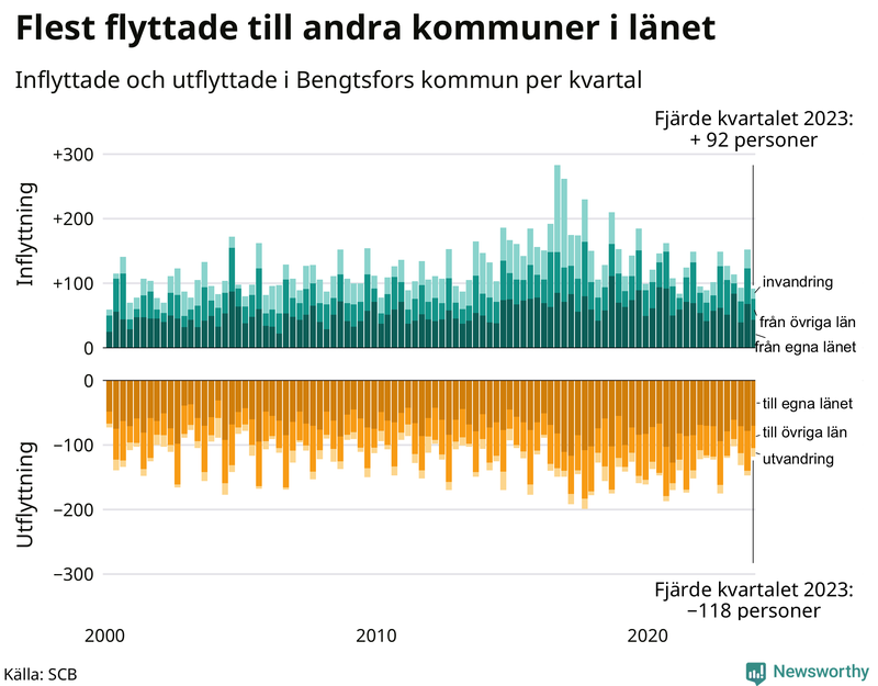Flyttar till och från Bengtsfors per kvartal sedan 2000