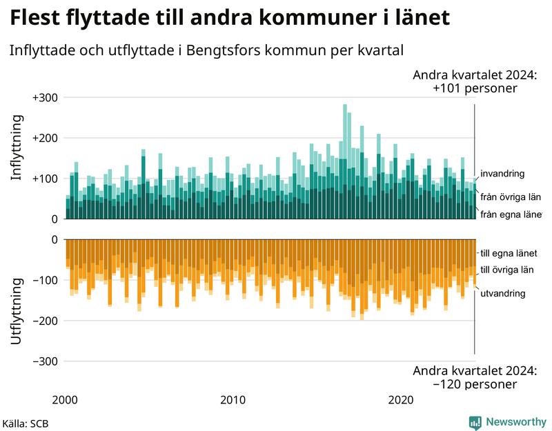 Flyttar till och från Bengtsfors per kvartal sedan 2000