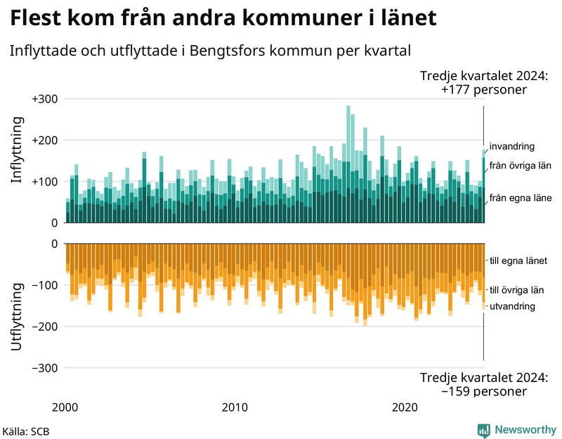 Flyttar till och från Bengtsfors per kvartal sedan 2000