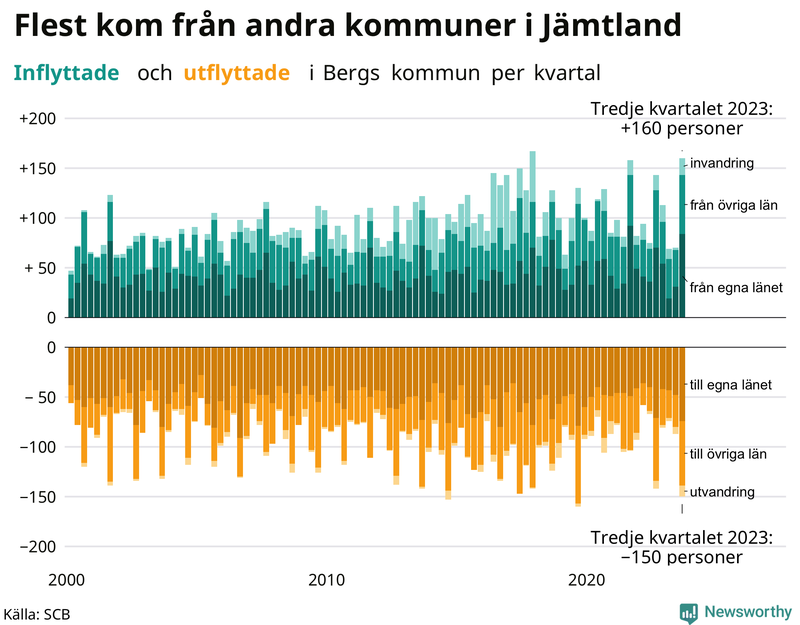 Flyttar till och från Berg per kvartal sedan 2000