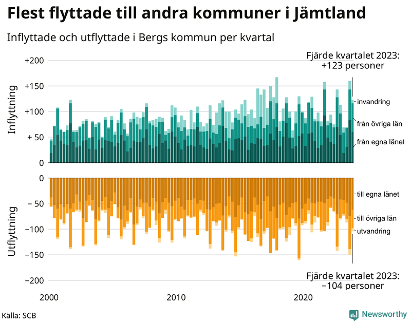Flyttar till och från Berg per kvartal sedan 2000