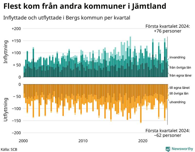 Flyttar till och från Berg per kvartal sedan 2000