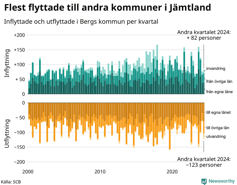 Flyttar till och från Berg per kvartal sedan 2000