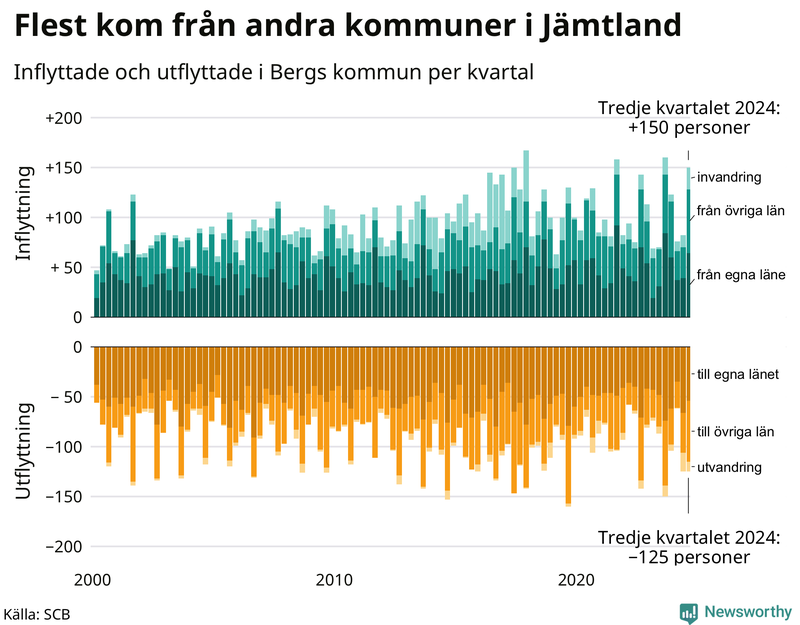 Flyttar till och från Berg per kvartal sedan 2000