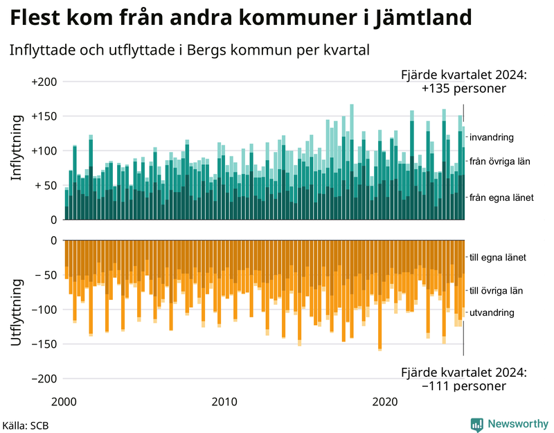 Flyttar till och från Berg per kvartal sedan 2000