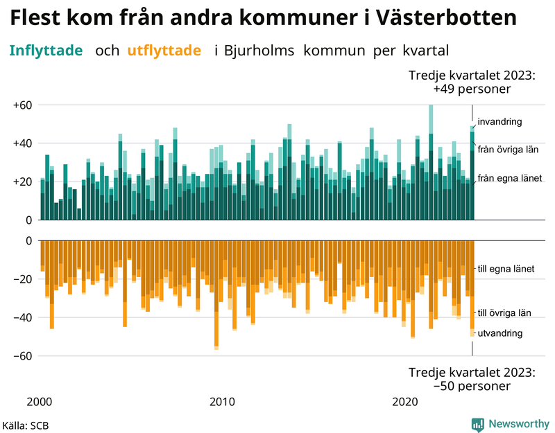 Flyttar till och från Bjurholm per kvartal sedan 2000