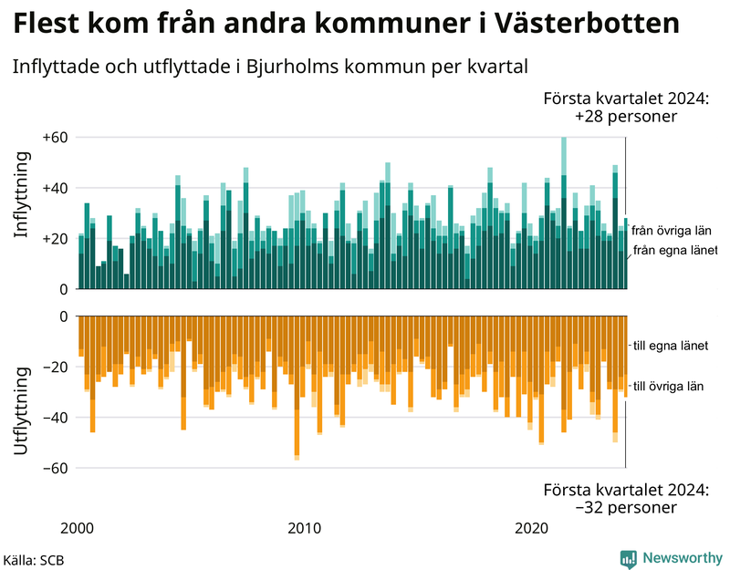 Flyttar till och från Bjurholm per kvartal sedan 2000