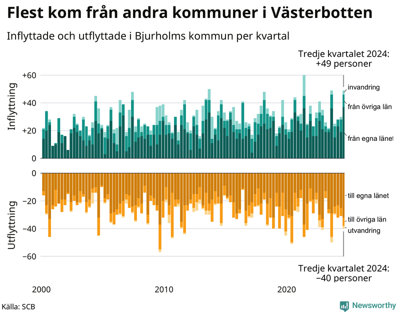 Flyttar till och från Bjurholm per kvartal sedan 2000