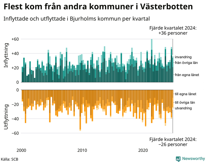 Flyttar till och från Bjurholm per kvartal sedan 2000
