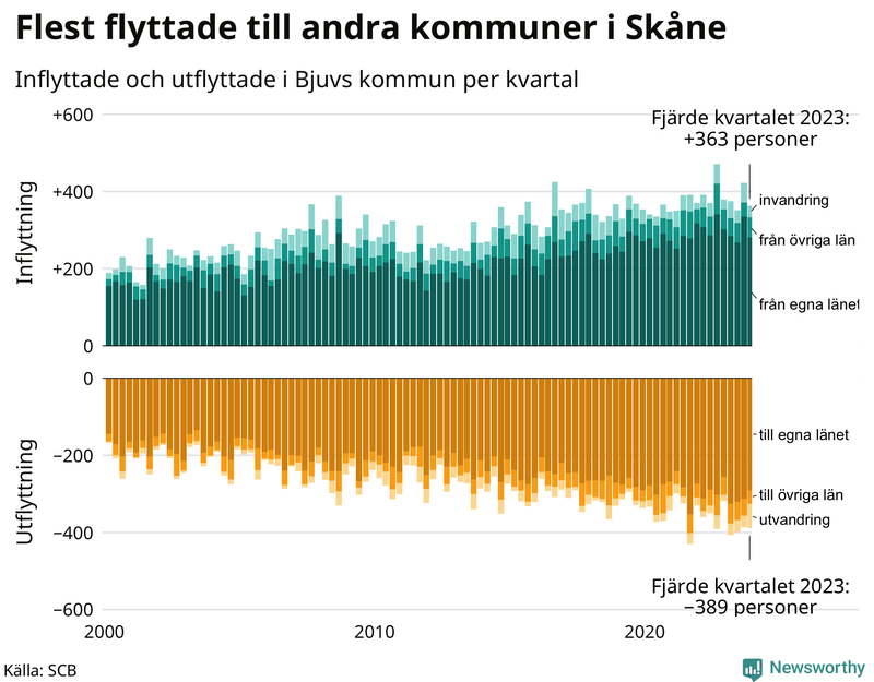 Flyttar till och från Bjuv per kvartal sedan 2000