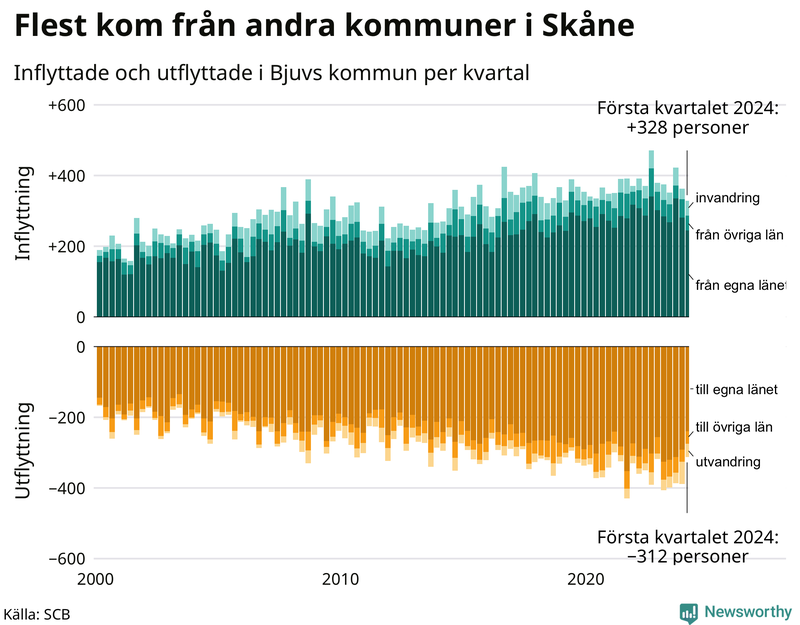 Flyttar till och från Bjuv per kvartal sedan 2000
