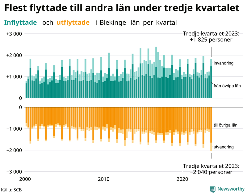 Flyttar till och från Blekinge per kvartal sedan 2000