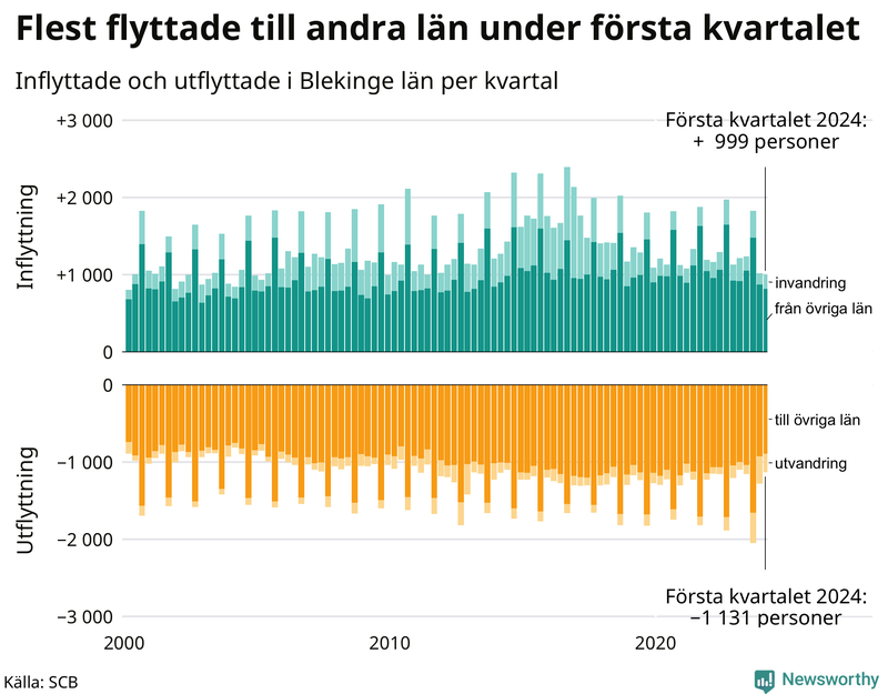 Flyttar till och från Blekinge per kvartal sedan 2000