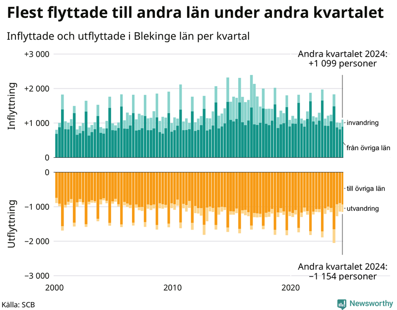 Flyttar till och från Blekinge per kvartal sedan 2000