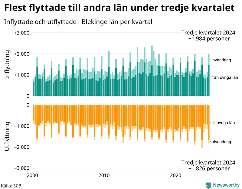 Flyttar till och från Blekinge per kvartal sedan 2000