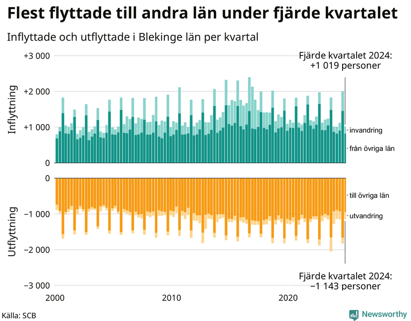 Flyttar till och från Blekinge per kvartal sedan 2000