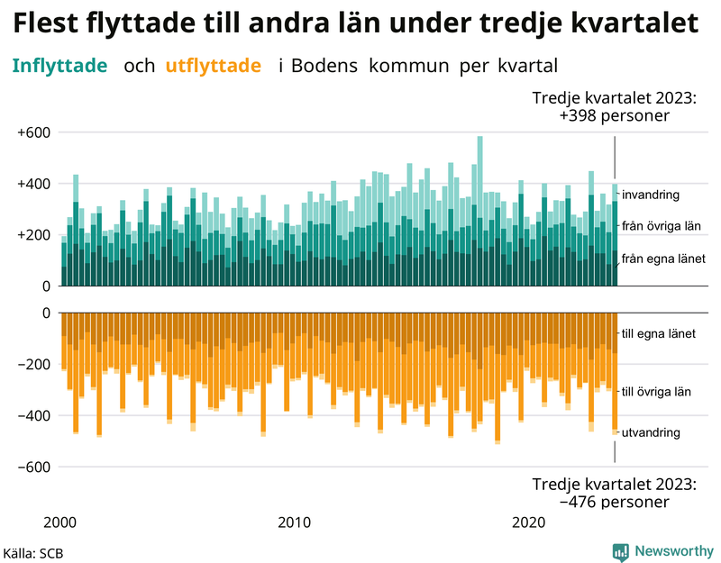 Flyttar till och från Boden per kvartal sedan 2000