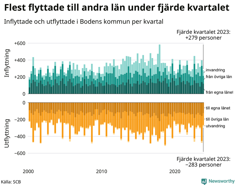 Flyttar till och från Boden per kvartal sedan 2000