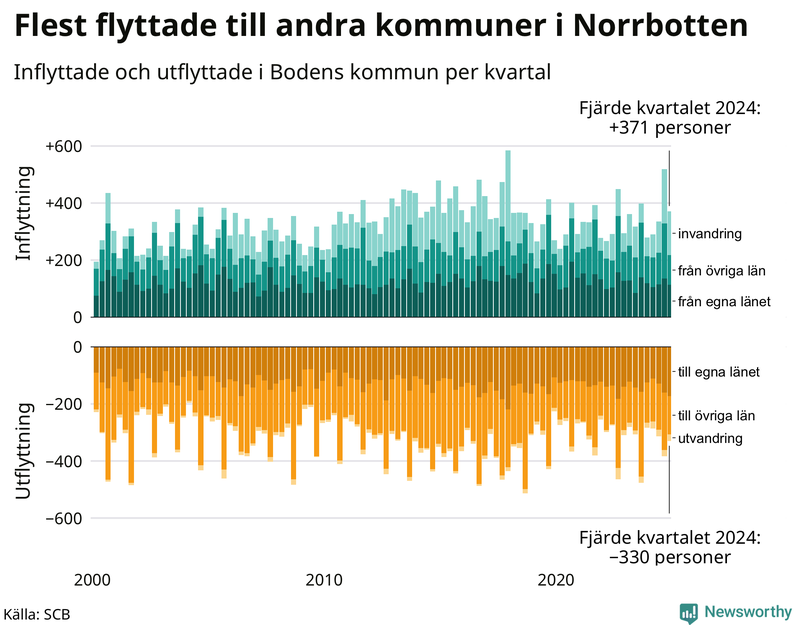 Flyttar till och från Boden per kvartal sedan 2000