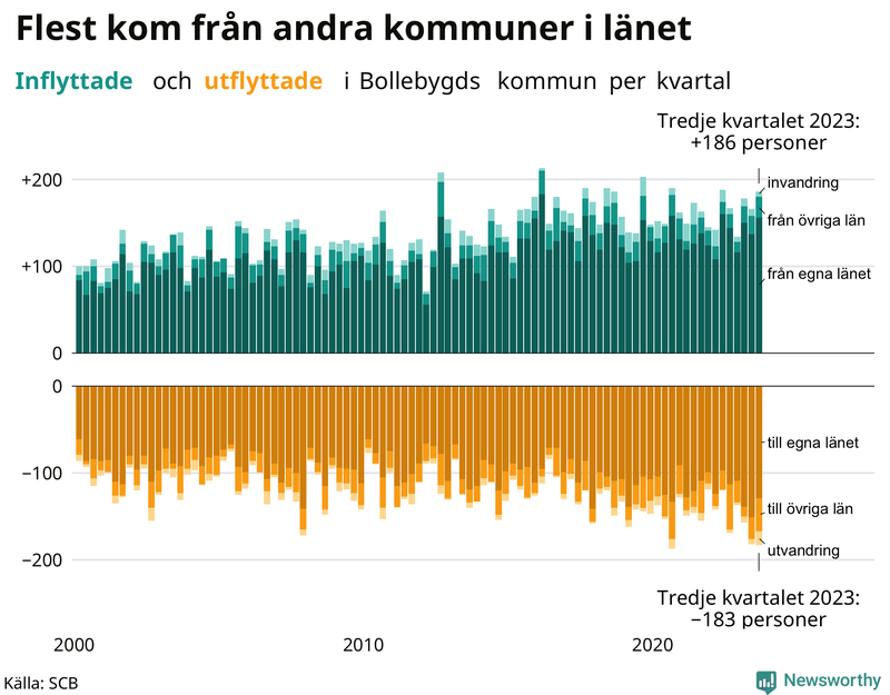 Flyttar till och från Bollebygd per kvartal sedan 2000