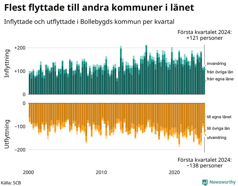 Flyttar till och från Bollebygd per kvartal sedan 2000